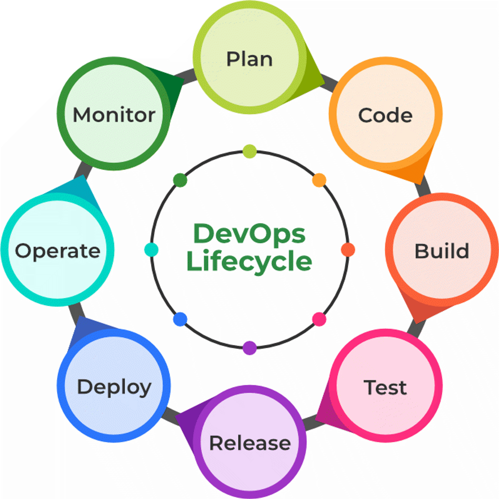 devopslifecycle